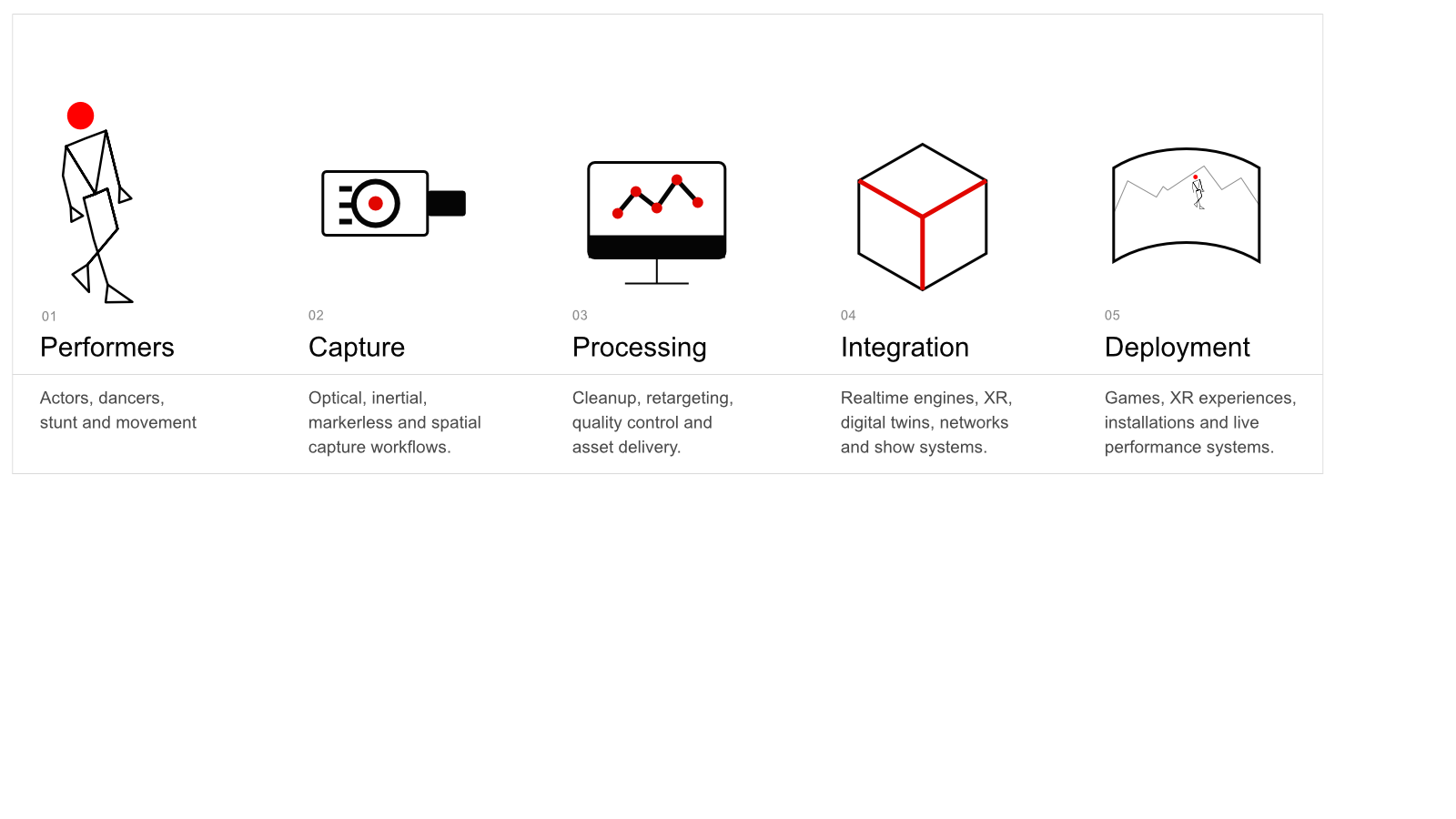 WREC pipeline: performers, capture, processing, integration and deployment